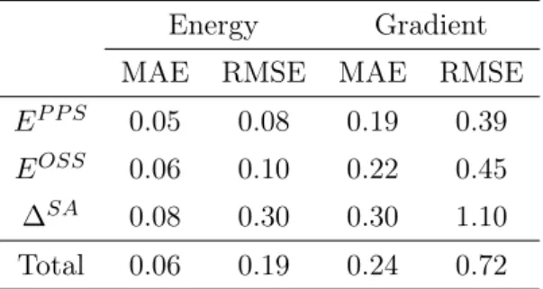 Table 2: MAE and root-mean-square error (RMSE) of SSR(2,2) diabatic elements in kcal/mol and their gradients in kcal/mol/Å.