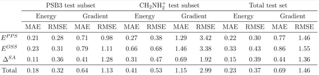 Table 3: MAE and RMSE of SSR(2,2) diabatic elements (kcal/mol) and their gradients (kcal/mol/Å) for ML models trained with the combined training set evaluated on PSB3, CH 2 NH + 2 test subsets and the total test set.