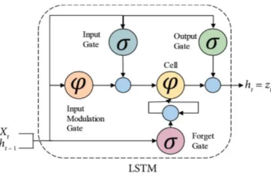 Figure 2. LSTM structure (Kang, 2018) 