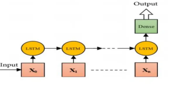 Figure 1. LSTM architecture(Atienza, posted on 2017) 