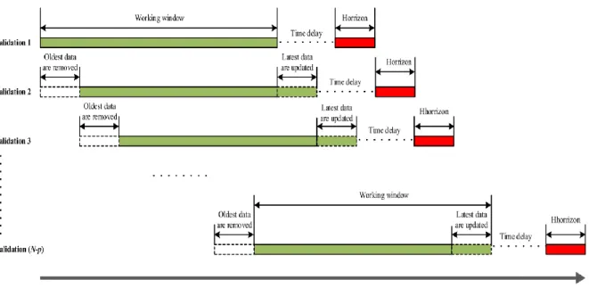 Figure 7. Sliding window conceptual diagram(Chou et al., 2018) 