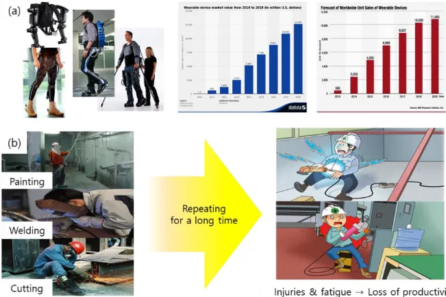 Fig Ⅰ.1.1 Promising market of wearable systems: (a) Wearable systems in various fields and  expanding wearable systems market [43, 44], (b) Necessity of muscle support robots in industrial 
