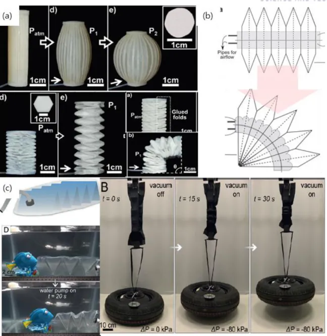Fig Ⅱ.1.4 Soft pneumatic actuators based on Origami structures: (a) Elastomeric origami [19], (b)  soft pneumatic actuators with origami shell reinforcement [20], (c) fluid-driven origami-inspired 