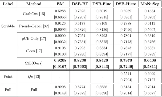 Table 1: Quantitative results of various cell image modalities. The numbers represent accuracy in the format of IoU[mDice].