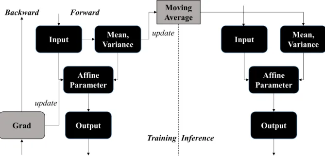 Figure 3: Batch normalization layers flow differently during training and inference. Left is training and right is inference flow.