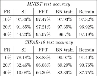 Table 3: Comparing full/partial training methods and our FPT for MNIST BNN (unbalanced case, OCR=1, 10 epochs)