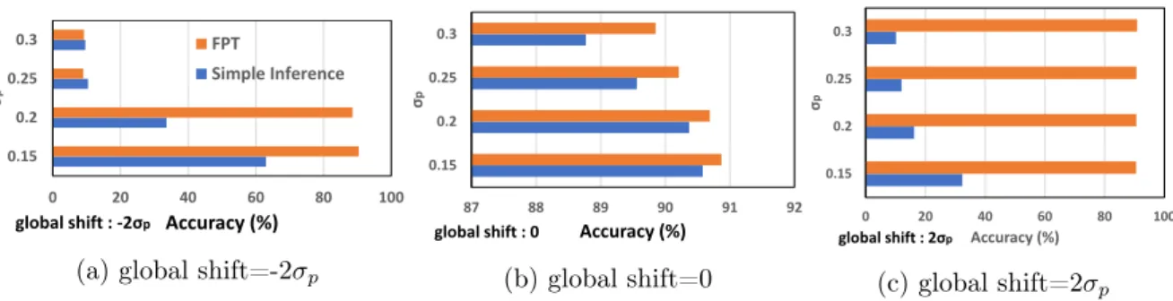 Figure 8: Comparison result of simple inference and FPT when global variability and local variability are applied, CIFAR-10.