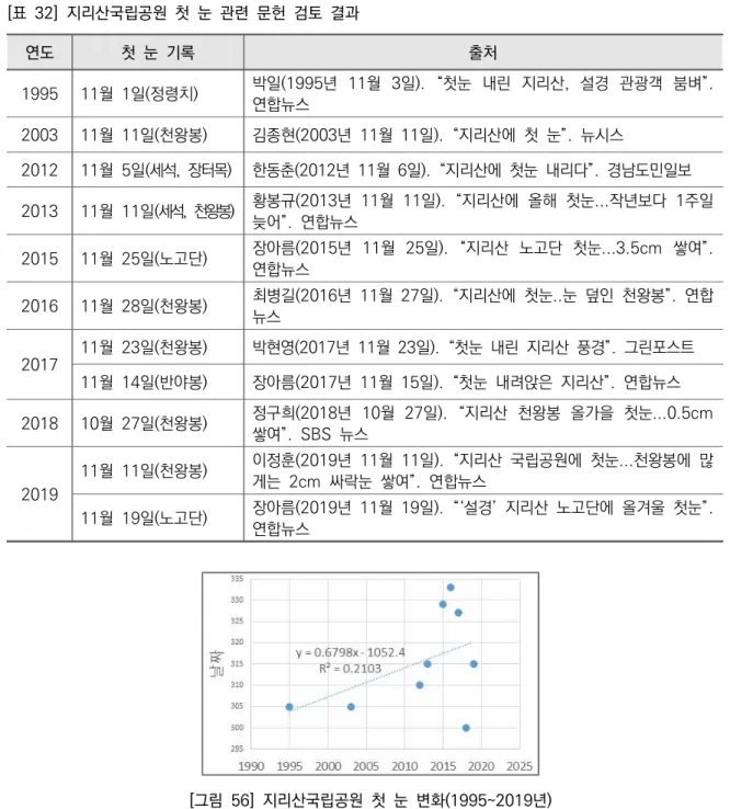 [그림  56]  지리산국립공원  첫  눈  변화(1995~2019년)