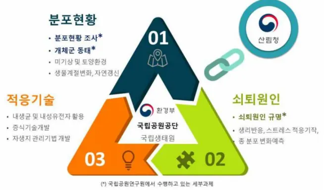[그림  63]  환경부  「기후변화에  따른  아고산대  침엽수림  관리대책」  내  세부과제  구성  체계 