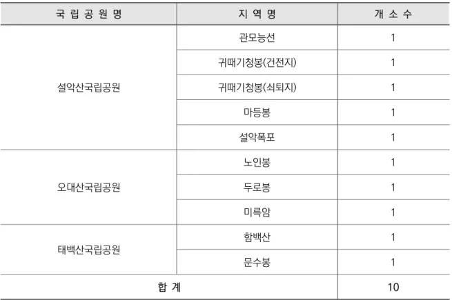 [표  43]  분비나무군락  표준지  토양환경  조사  대상지  현황 