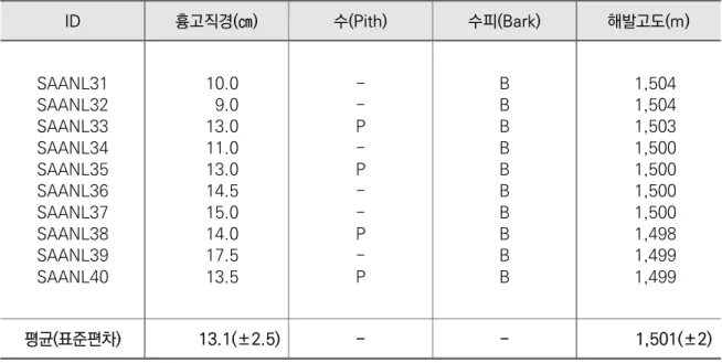 [표  46]  설악산국립공원  귀때기청봉  일원  분비나무  생육목  나이테  시료채취  정보