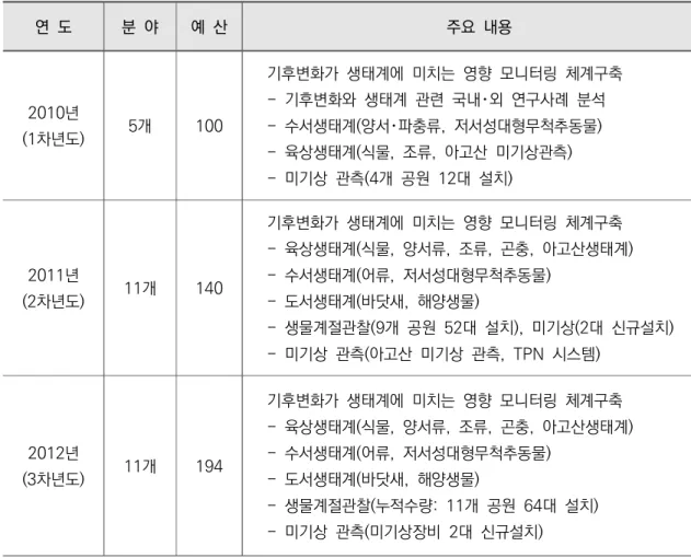[표  1]  국립공원  기후변화  생태계  모니터링  연차별  추진경과(2010~2019년)