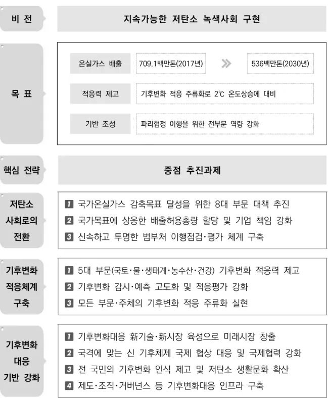[표  3]  제2차  기후변화대응  기본계획  비전  및  주요과제(관계부처합동,  2019)