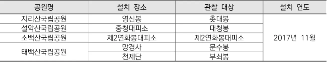 [표  11]  적설기간  관측  대상지  현황