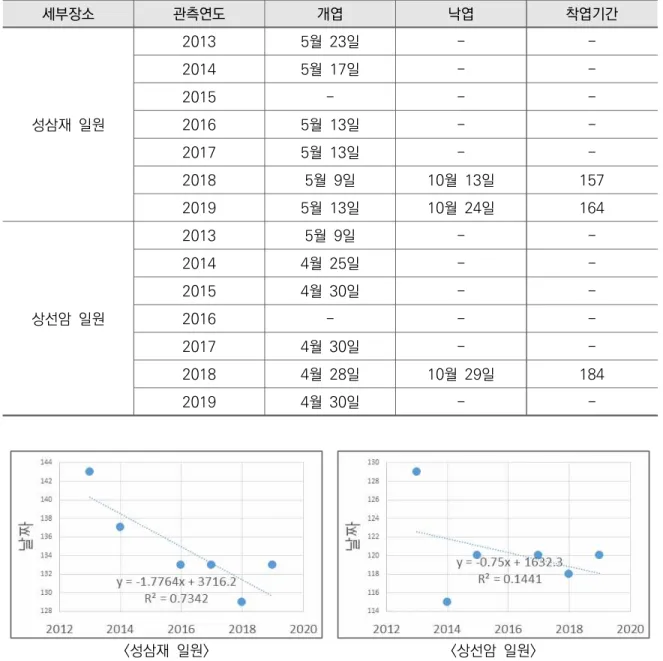 [표  12]  지리산국립공원  개체단위  착엽기간