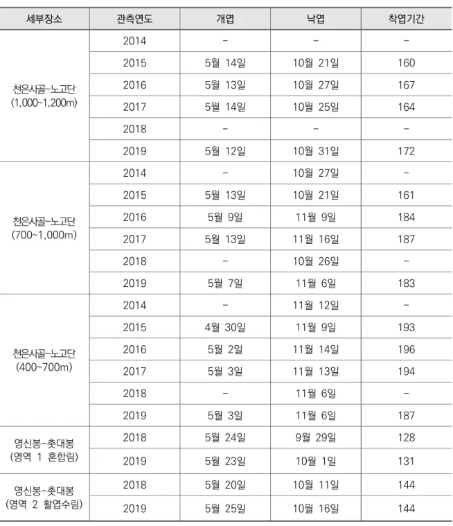[표  13]  지리산국립공원  군락단위  착엽기간