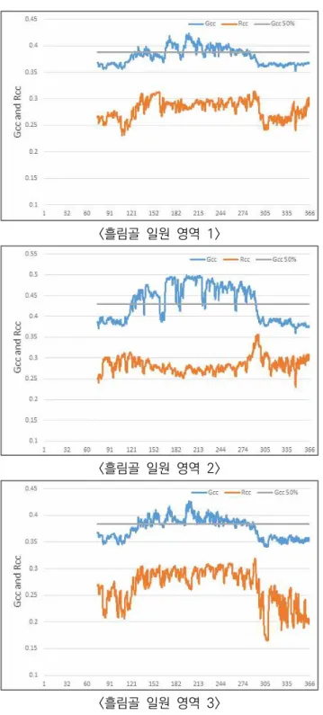 [그림  28]  설악산국립공원  흘림골  일원  Gcc  분석결과(2018년)
