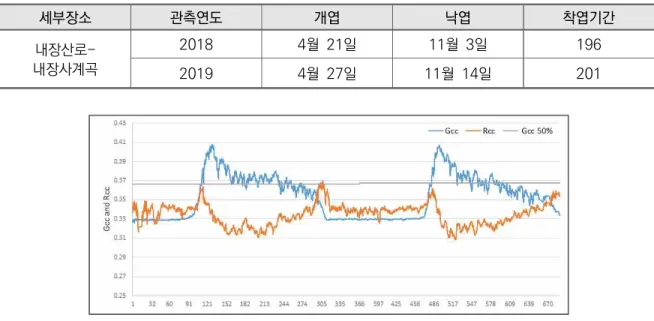 [표  16]  내장산국립공원  군락단위  착엽기간