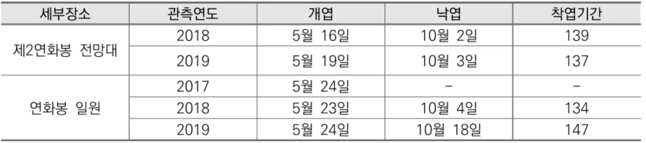 [표  17]  소백산국립공원  개체단위  착엽기간