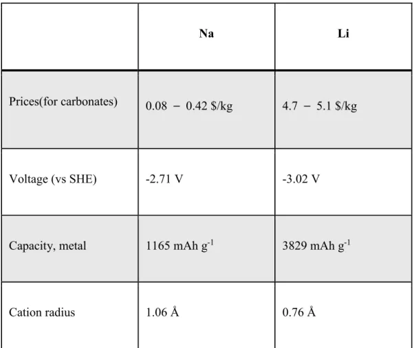 Table 1. Comparing properties of Na(sodium) and Li(lithium) in secondary batteries 