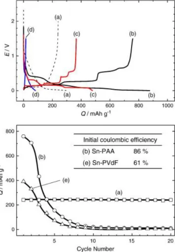 Figure  6.  (upper)  Initial  charge  and  discharge  profiles  and  (bottom)  cyclability  of  (a)  hard-carbon  with  PVdF  binder,  (b)  Sn-PAA,  (c)  Pb-PAA,  (d)  Si-PAA,  and  (e)  Sn-PVdF