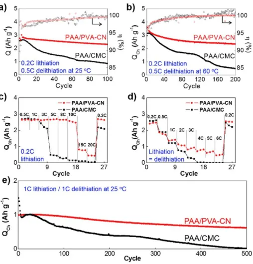 Figure 7. Electrochemical performance of PAA/PVA-CN or PAA/CMC binder-based silicon anodes