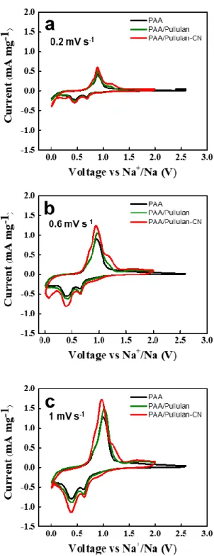 Figure  10.  The  cyclic  voltammograms  of  antimony  electrodes  were  indicated,  with  PAA,  PAA/Pullulan and PAA/Pullulan-CN at the scan rate of (a) 0.2, (b) 0.6, and (c) 1.0 mV s-1 