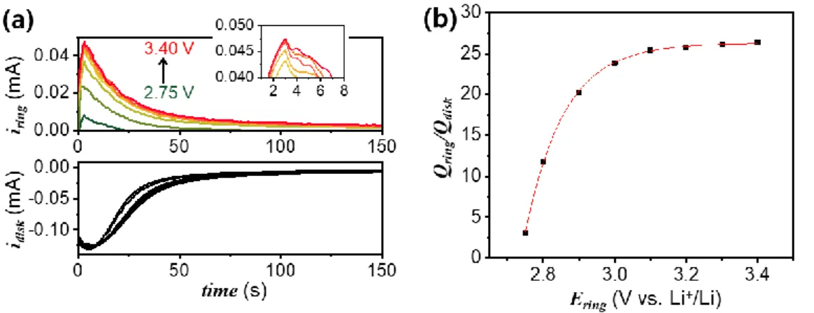 Figure S3.1 Equilibrium potential of O 2 /LiO 2 . A rotating ring-disk electrode (RRDE) was rotated at  900 rpm in 0.1 M LiTFSI in DMSO