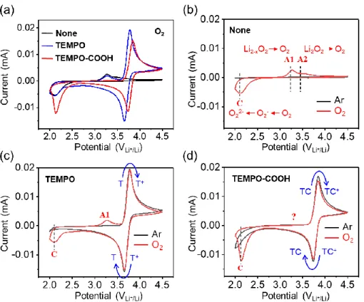 Figure 1.2 Electrochemical evidence of the SODm/CRM bifunctionality in cyclic voltammograms at  100  mV  s -1 