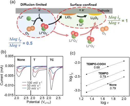 Figure  1.4  Scan-rate  dependency  of  the  oxygen  reduction  reaction  current.  (a)  Oxygen  reduction  reaction in LOBs via the surface and solution mechanisms