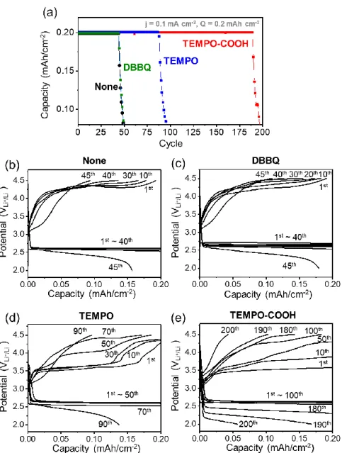 Figure S1.2 Cycle performances of LOB cells in the absence and presence of 50 mM DBBQ, TEMPO  or TEMPO-COOH in electrolyte