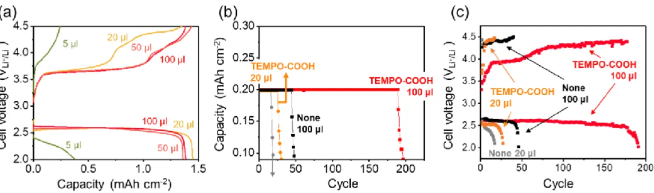 Figure  S1.4  Electrolyte  volume  variation.  (a)  Discharge  and  charge  voltage profiles  of  LOB cells  with TEMPO-COOH