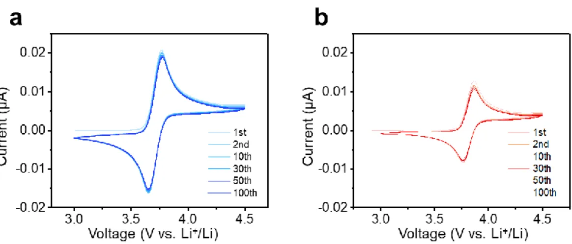 Figure S2.1 Cyclic voltammograms of RMs in 0.1 M LiTFSI in TEGDME. 10 mM of the RMs were  used