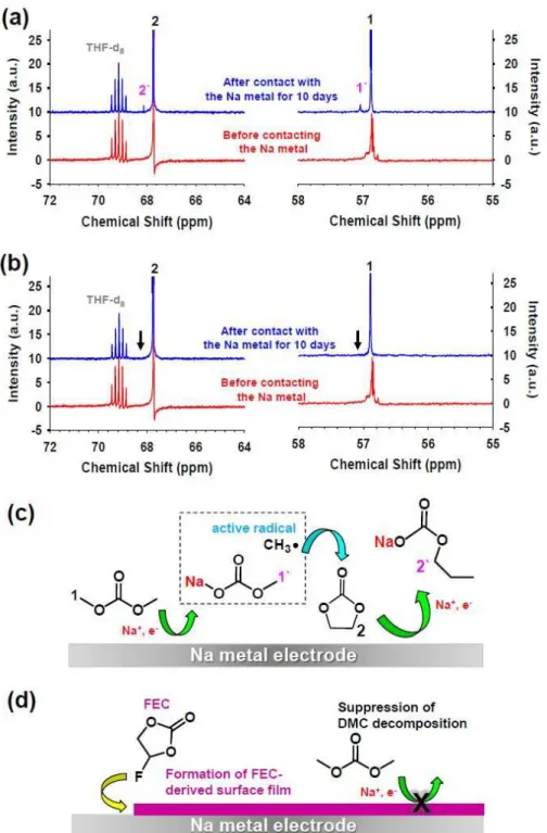 Figure  2.  13 C  NMR  spectra  of  (a)  DMC-added  electrolyte  and  (b)  DMC  +  FEC-added  electrolyte  before  and  after  contact  with  Na  metal  for  10  days  without  applied  potentials