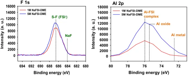 Figure 9. F 1s and Al 2p XPS spectra of Al electrodes after the LSV measurements. 