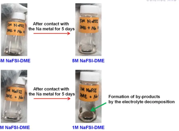 Figure 10. Photograph of Na metal electrodes after contact with 1M NaFSI-DME or 5M NaFSI-DME  for 5 days