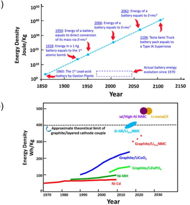 Figure 3 Evolution of energy density of batteries comparing with Moore’s law (a) predicted evolution  when battery developments correspond with Moore’s law  (b) The historical evolution of battery and  realistic prediction based on communications between K