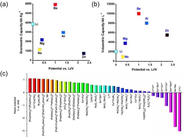 Figure  4  The  reasons  of  high  energy  density  of  lithium  ion  batteries.  (a)  Gravimetric  capacities  of  various metal anodes  (b) Volumetric capacities of various metal anodes 15  (c) Reduction potentials of  various metal ions 16