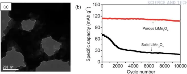 Figure 6 (a) The image gained by transmission electron micrographs (TEM) of the synthesized porous  LiMn 2 O 4 