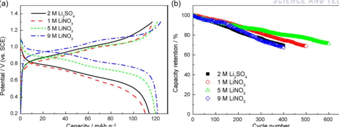 Figure 7 (a) Voltage profiles and (b) cycle test plots of LiMn 2 O 4 /activated carbon cells in various  densities of LiNO 3  aqueous electrolyte