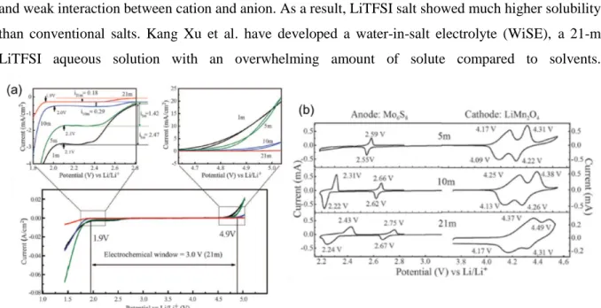 Figure 9 (a)  Voltage window of various concentration LiTFSI aqueous electrolyte revealed by cyclic  voltammetry using stainless steel as working electrode and platinum foil as counter electrode, Ag/AgCl  as reference electrode
