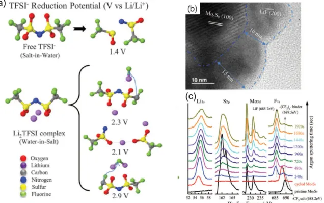 Figure  10  (a)  Reduction  potentials  of TFSI  anion  in dilute  electrolyte  and WiSE