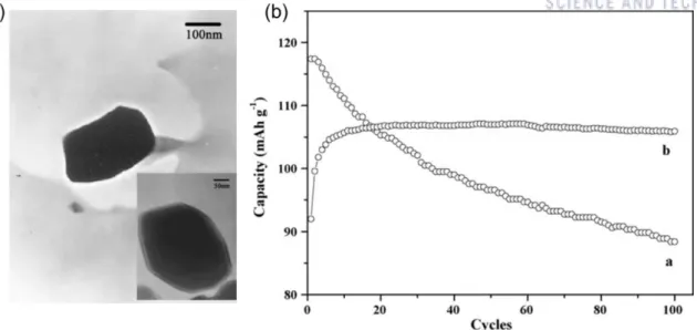 Figure 15 (a) TEM image of conventional LMO and modified LMO formed LiNi x Mn 2-x O 4  layer (b)  Cycle test for 4 V region reaction of LMO for pure LMO and modified LMO