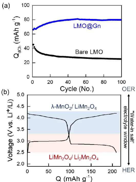 Figure 17 (a) Cyclability test for 3 V region LMO reaction using bare LMO electrode and LMO@Gn  electrode in 1 C