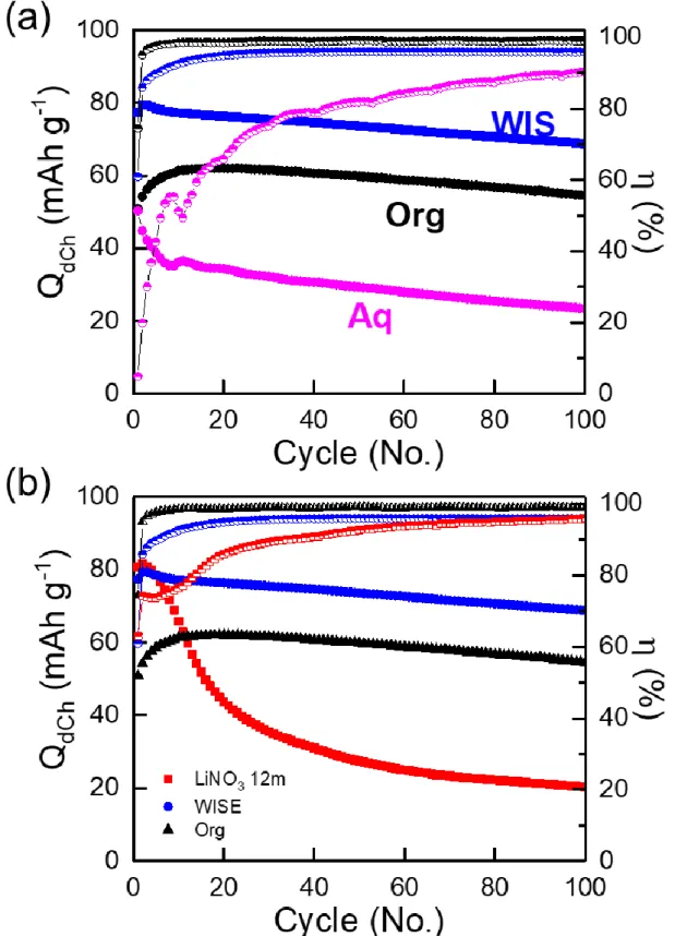 Figure 18 (a) (b) Discharge capacity and coulombic efficiency of graphite coated LiMn 2 O 4  (LMO@Gn)  symmetric  cell  with  various  electrolytes  at  1  C