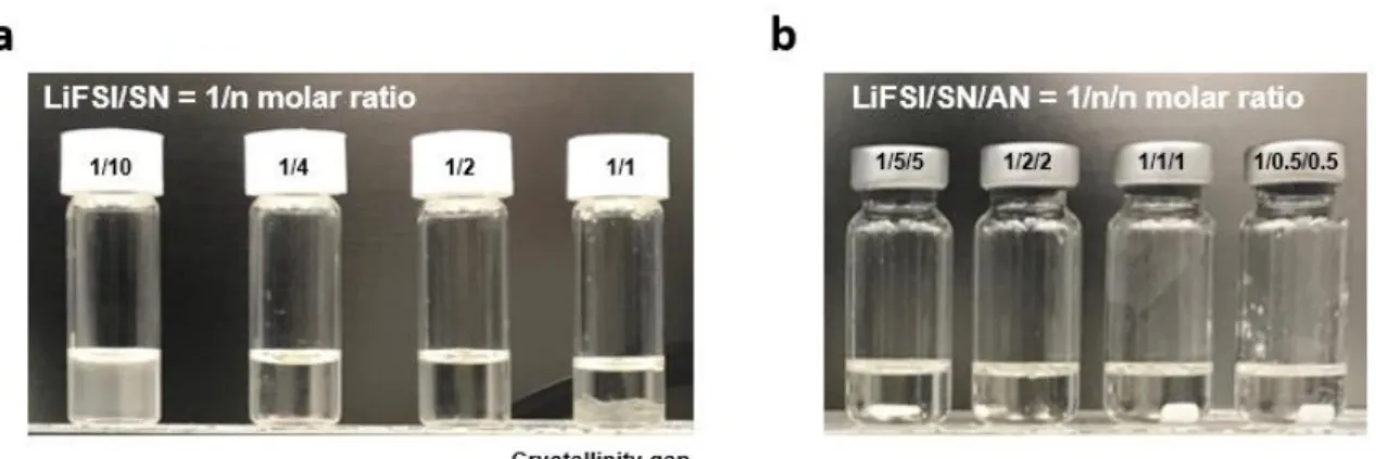 Figure 2.1. Solubility of nitrile electrolytes. Solubility of (a) LiFSI/SN (1/n, molar ratio), and (b)  LiFSI/SN/AN (1/n/n, molar ratio)
