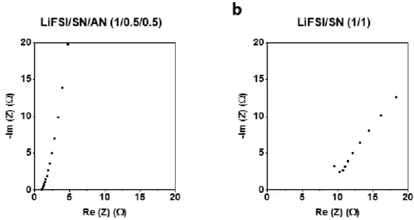 Figure  2.2.  Ionic  conductivities  of  electrolytes.  (a)  LiFSI/SN/AN  (1/0.5/0.5,  molar  ratio),  and  (b)  LiFSI/SN (1/n, molar ratio)