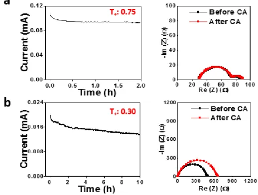 Figure 2.3. Transference numbers of nitrile electrolytes. Chronoamperometry and EIS spectra of  (a) LiFSI/SN/AN (1/0.5/0.5, molar ratio), and (b) 1 M LiPF 6  in EC/DEC