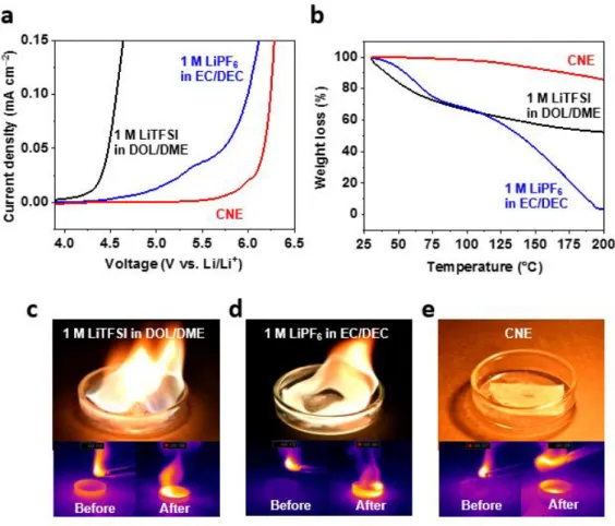 Figure 2.4. Oxidation and thermal stability of electrolytes. (a) LSV spectra of electrolytes, (b)  TGA curves of electrolytes, (c) Flammability tests of electrolyte