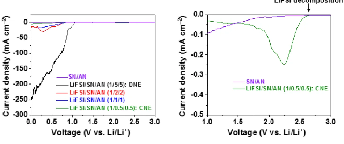 Figure 2.7. Reduction stability of nitrile electrolytes. LSV curves of nitrile electrolytes varying the  concentration